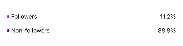 Elizabeth Evans Media, 88.8% of reach from non-followers