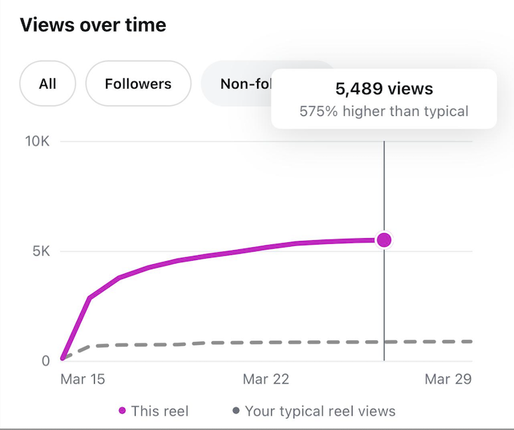 Elizabeth Evans Media, non-follower views, 15 March post, 575% above typical