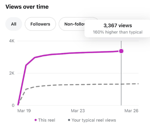Elizabeth Evans Media, non-follower views, 19 March post, 160% above typical