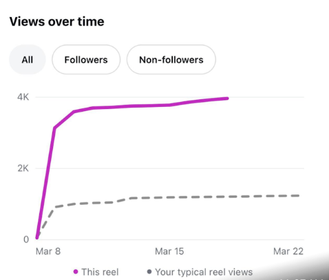 Elizabeth Evans Media, views over time, 8 March post